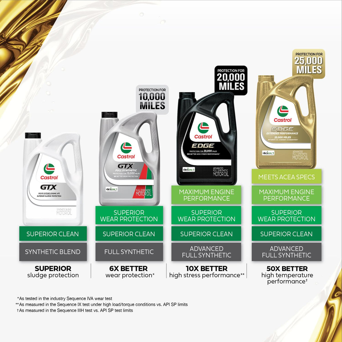 Full Synthetic 0W-20 Motor Oil, 5 Quarts, Pack of 3 U526386